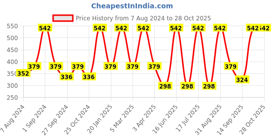 myntra.com Dollar Socks Men Pack Of 5 Cotton Ankle-Length Socks dollar socks Price History Graph from 7 Aug 2024 to 28 Oct 2025