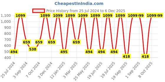 myntra.com Dollar Socks Men Pack Of 5 Cotton Ankle-Length Socks dollar socks Price History Graph from 25 Jul 2024 to 6 Dec 2025