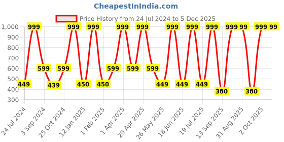 myntra.com Dollar Socks Men Pack of 5 Cotton Ankle Length Socks dollar socks Price History Graph from 24 Jul 2024 to 5 Dec 2025