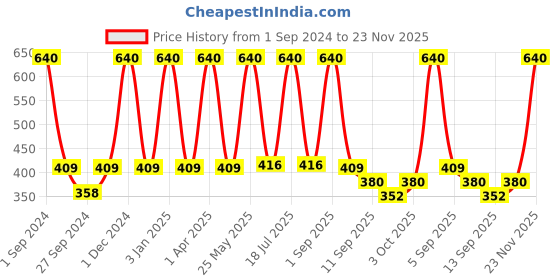 myntra.com Dollar Socks Men Pack Of 5 Cotton Assorted Above Ankle-Length Socks dollar socks Price History Graph from 1 Sep 2024 to 23 Nov 2025