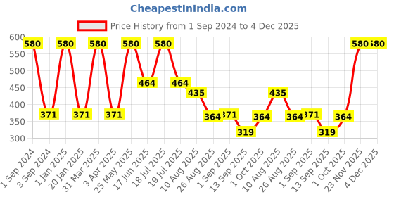 myntra.com Dollar Socks Men Pack Of 5 Cotton Assorted Ankle-Length Socks dollar socks Price History Graph from 1 Sep 2024 to 3 Dec 2025