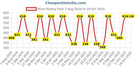 myntra.com Dollar Socks Men Pack Of 5 Cotton Calf-Length Socks dollar socks Price History Graph from 7 Aug 2024 to 19 Oct 2025