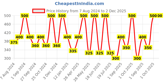 myntra.com Dollar Socks Men Pack of 5 Cotton Calf-Length Socks dollar socks Price History Graph from 7 Aug 2024 to 1 Dec 2025
