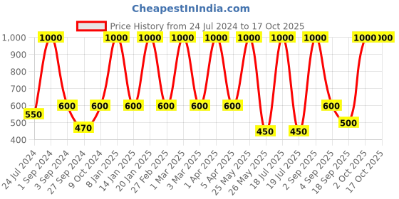 myntra.com Dollar Socks Men Pack Of 5 Cotton Calf-Length Socks dollar socks Price History Graph from 24 Jul 2024 to 16 Oct 2025