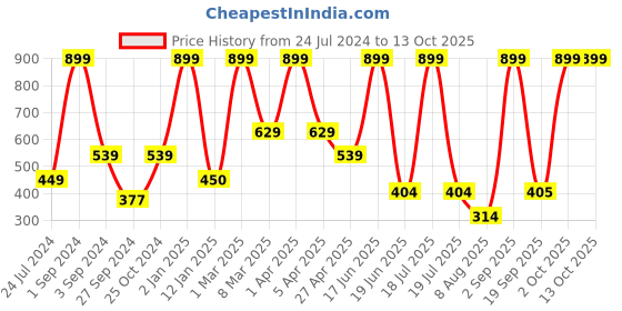 myntra.com Dollar Socks Men Pack Of 5 Cotton Patterned Ankle Length Socks dollar socks Price History Graph from 24 Jul 2024 to 13 Oct 2025