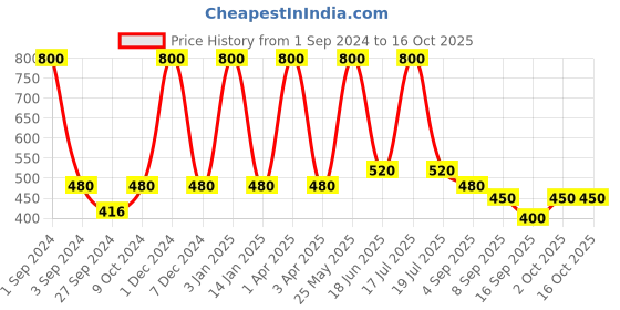 myntra.com Dollar Socks Men Pack Of 5 Cotton Patterned Shoe Liners dollar socks Price History Graph from 1 Sep 2024 to 16 Oct 2025