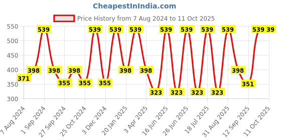 myntra.com Dollar Socks Men Pack of 5 Grey & White Patterned Ankle Length Socks dollar socks Price History Graph from 7 Aug 2024 to 10 Oct 2025