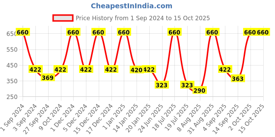 myntra.com Dollar Socks Men Pack Of 5 Patterned Ankle Length Socks dollar socks Price History Graph from 1 Sep 2024 to 15 Oct 2025