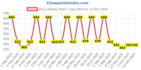 myntra.com Dollar Socks Men Pack Of 5 Patterned Ankle-Length Socks dollar socks Price History Graph from 1 Sep 2024 to 13 Oct 2025