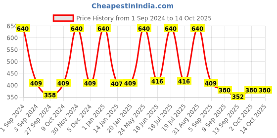 myntra.com Dollar Socks Men Pack Of 5 Patterned Ankle-Length Socks dollar socks Price History Graph from 1 Sep 2024 to 14 Oct 2025
