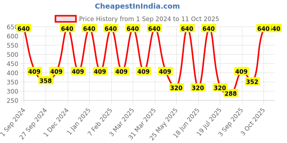 myntra.com Dollar Socks Men Pack Of 5 Patterned Ankle-Length Socks dollar socks Price History Graph from 1 Sep 2024 to 10 Oct 2025