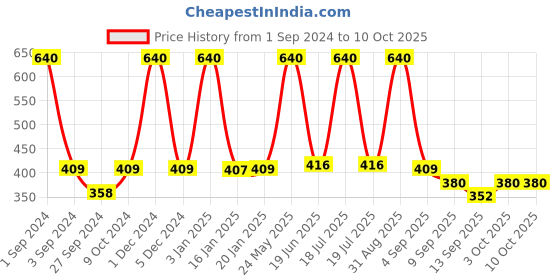 myntra.com Dollar Socks Men Pack Of 5 Patterned Ankle-Length Socks dollar socks Price History Graph from 1 Sep 2024 to 10 Oct 2025