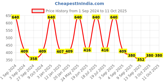 myntra.com Dollar Socks Men Pack Of 5 Patterned Ankle-Length Socks dollar socks Price History Graph from 1 Sep 2024 to 11 Oct 2025