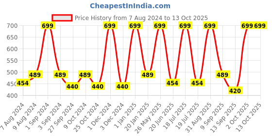 myntra.com Dollar Socks Men Pack Of 5 Patterned Ankle-Length Socks dollar socks Price History Graph from 7 Aug 2024 to 12 Oct 2025