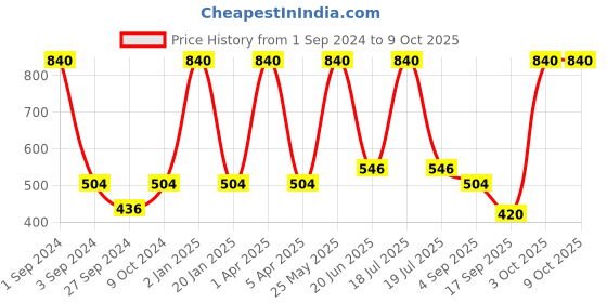 myntra.com Dollar Socks Men Pack Of 5 Patterned  Ankle-Length Socks dollar socks Price History Graph from 1 Sep 2024 to 9 Oct 2025