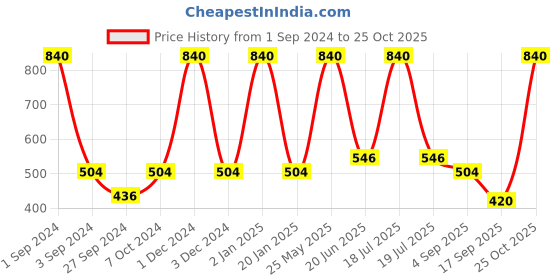 myntra.com Dollar Socks Men Pack Of 5 Patterned Ankle-Length Socks dollar socks Price History Graph from 1 Sep 2024 to 25 Oct 2025
