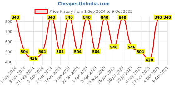 myntra.com Dollar Socks Men Pack Of 5 Patterned Ankle Length Socks dollar socks Price History Graph from 1 Sep 2024 to 9 Oct 2025
