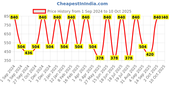 myntra.com Dollar Socks Men Pack Of 5 Patterned Ankle-Length Socks dollar socks Price History Graph from 1 Sep 2024 to 9 Oct 2025