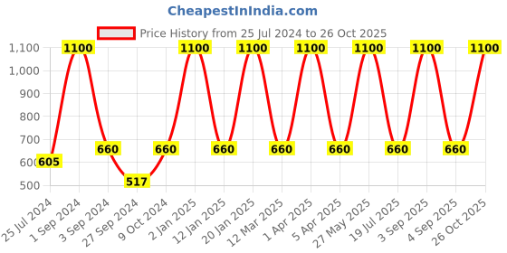 myntra.com Dollar Socks Men Pack Of 5 Patterned Ankle-Length Socks dollar socks Price History Graph from 25 Jul 2024 to 26 Oct 2025