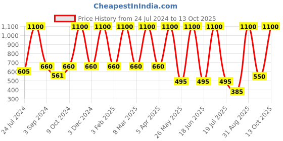 myntra.com Dollar Socks Men Pack Of 5 Patterned Calf-Length Cotton Socks dollar socks Price History Graph from 24 Jul 2024 to 13 Oct 2025