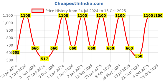myntra.com Dollar Socks Men Pack Of 5 Patterned Calf-Length Cotton Socks dollar socks Price History Graph from 24 Jul 2024 to 8 Oct 2025