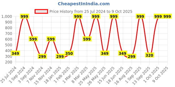myntra.com Dollar Socks Men Pack Of 5 Patterned Calf-Length Socks dollar socks Price History Graph from 25 Jul 2024 to 8 Oct 2025