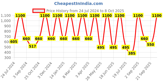 myntra.com Dollar Socks Men Pack Of 5 Patterned Calf-Length Socks dollar socks Price History Graph from 24 Jul 2024 to 8 Oct 2025