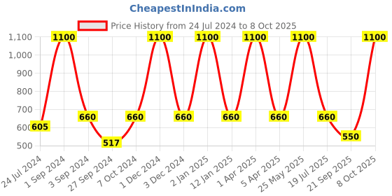 myntra.com Dollar Socks Men Pack Of 5 Patterned Calf-Length Socks dollar socks Price History Graph from 24 Jul 2024 to 8 Oct 2025