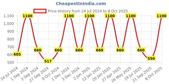 myntra.com Dollar Socks Men Pack Of 5 Patterned Calf-Length Socks dollar socks Price History Graph from 24 Jul 2024 to 8 Oct 2025