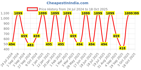 myntra.com Dollar Socks Men Pack Of 5 Patterned Calf-Length Socks dollar socks Price History Graph from 24 Jul 2024 to 17 Oct 2025