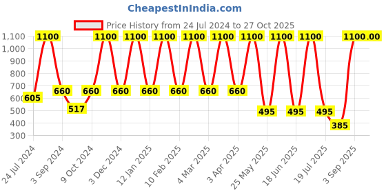 myntra.com Dollar Socks Men Pack Of 5 Patterned Calf Length Socks dollar socks Price History Graph from 24 Jul 2024 to 27 Oct 2025
