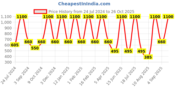 myntra.com Dollar Socks Men Pack Of 5 Patterned Calf-Length Socks dollar socks Price History Graph from 24 Jul 2024 to 26 Oct 2025