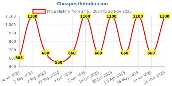 myntra.com Dollar Socks Men Pack Of 5 Patterned Calf Length Socks dollar socks Price History Graph from 24 Jul 2024 to 26 Nov 2025