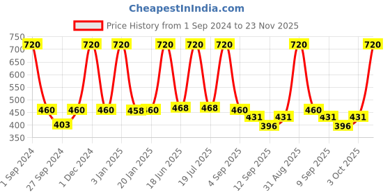 myntra.com Dollar Socks Men Pack Of 5 Patterned Cotton Above Ankle Length Socks dollar socks Price History Graph from 1 Sep 2024 to 23 Nov 2025