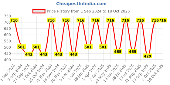 myntra.com Dollar Socks Men Pack Of 5 Patterned Cotton Above Ankle-Length Socks dollar socks Price History Graph from 1 Sep 2024 to 18 Oct 2025