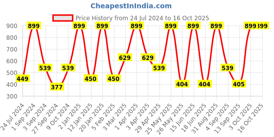 myntra.com Dollar Socks Men Pack Of 5 Patterned Cotton Above Ankle-Length Socks dollar socks Price History Graph from 24 Jul 2024 to 16 Oct 2025
