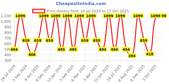 myntra.com Dollar Socks Men Pack Of 5 Patterned Cotton Above Ankle Length Socks dollar socks Price History Graph from 24 Jul 2024 to 12 Oct 2025