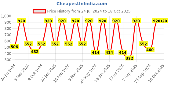 myntra.com Dollar Socks Men Pack Of 5 Patterned Cotton Above Ankle-Length Socks dollar socks Price History Graph from 24 Jul 2024 to 18 Oct 2025