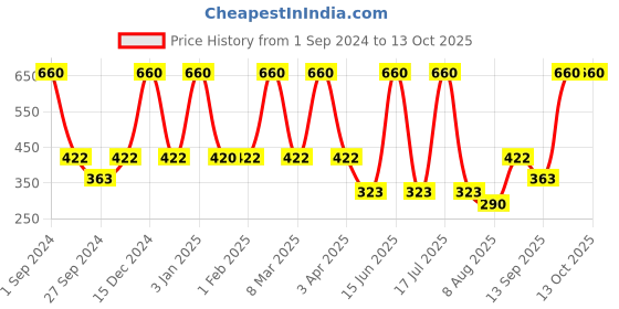 myntra.com Dollar Socks Men Pack Of 5 Patterned Cotton Ankle-Length Socks dollar socks Price History Graph from 1 Sep 2024 to 12 Oct 2025