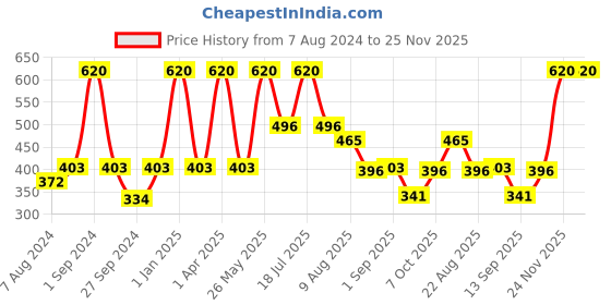 myntra.com Dollar Socks Men Pack Of 5 Patterned Cotton Ankle-Length Socks dollar socks Price History Graph from 7 Aug 2024 to 24 Nov 2025