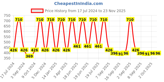 myntra.com Dollar Socks Men Pack Of 5 Patterned Cotton Ankle Length Socks dollar socks Price History Graph from 17 Jul 2024 to 22 Nov 2025