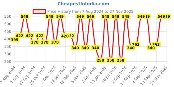 myntra.com Dollar Socks Men Pack Of 5 Patterned Cotton Ankle Length Socks dollar socks Price History Graph from 7 Aug 2024 to 27 Nov 2025