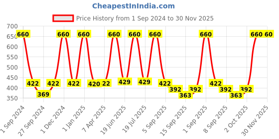 myntra.com Dollar Socks Men Pack Of 5 Patterned Cotton Ankle-Length Socks dollar socks Price History Graph from 1 Sep 2024 to 30 Nov 2025