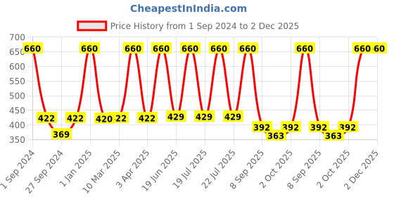 myntra.com Dollar Socks Men Pack Of 5 Patterned Cotton Ankle-Length Socks dollar socks Price History Graph from 1 Sep 2024 to 2 Dec 2025