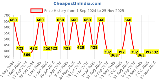 myntra.com Dollar Socks Men Pack Of 5 Patterned Cotton Ankle Length Socks dollar socks Price History Graph from 1 Sep 2024 to 25 Nov 2025