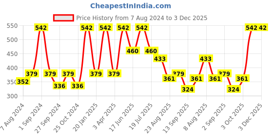myntra.com Dollar Socks Men Pack Of 5 Patterned Cotton Ankle-Length Socks dollar socks Price History Graph from 7 Aug 2024 to 2 Dec 2025