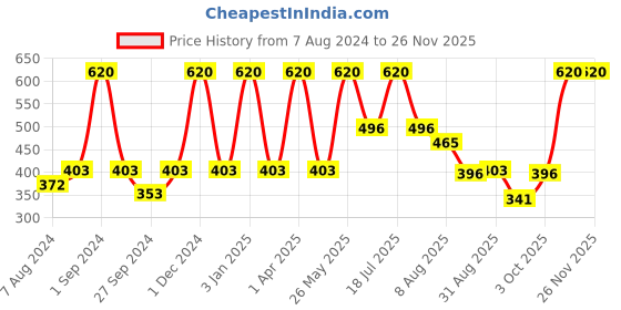 myntra.com Dollar Socks Men Pack Of 5 Patterned Cotton Ankle-Length Socks dollar socks Price History Graph from 7 Aug 2024 to 24 Nov 2025