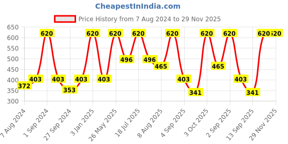 myntra.com Dollar Socks Men Pack Of 5 Patterned Cotton Ankle-Length Socks dollar socks Price History Graph from 7 Aug 2024 to 29 Nov 2025