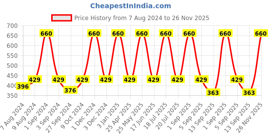 myntra.com Dollar Socks Men Pack Of 5 Patterned Cotton Ankle-Length Socks dollar socks Price History Graph from 7 Aug 2024 to 26 Nov 2025