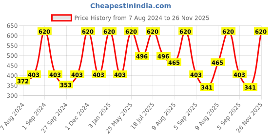 myntra.com Dollar Socks Men Pack Of 5 Patterned Cotton Ankle-Length Socks dollar socks Price History Graph from 7 Aug 2024 to 26 Nov 2025